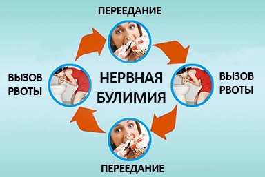 Лечение булимии в Крыловской