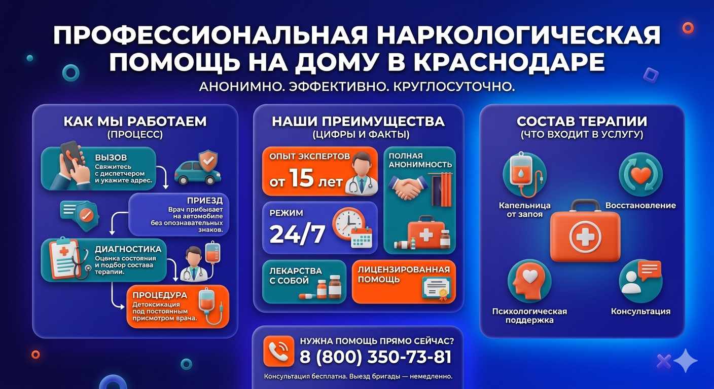 Инфографика о принципах лечения алкоголизма на дому в Крыловской: этапы вызова нарколога, преимущества анонимной детоксикации и состав медицинской помощи.